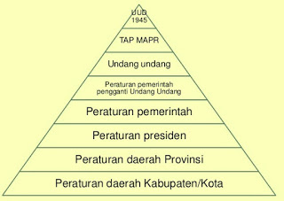 Image result for tingkatan peraturan perundang-undangan di indonesia