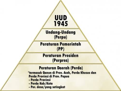 Image result for gambar peraturan perundang - undangan